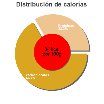 Distribución de calorías por grasa, proteína y carbohidratos para el producto Pictsweet, broccoli cuts Pictsweet 