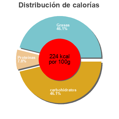 Distribución de calorías por grasa, proteína y carbohidratos para el producto Premium ice cream Blue Bunny,   Wells Enterprises  Inc. 