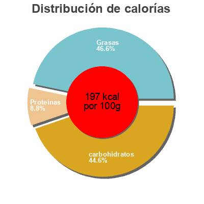 Distribución de calorías por grasa, proteína y carbohidratos para el producto Ice cream Homemade,   Wells Enterprises  Inc. 