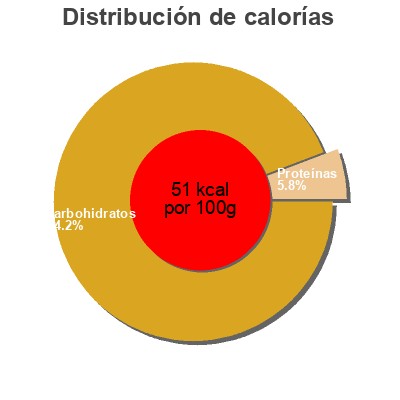 Distribución de calorías por grasa, proteína y carbohidratos para el producto Mandarin oranges Reese,   World Finer Foods  Inc. 