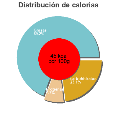 Distribución de calorías por grasa, proteína y carbohidratos para el producto Gis ample Calavo 