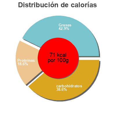 Distribución de calorías por grasa, proteína y carbohidratos para el producto Cento, italian wedding soup Cento 