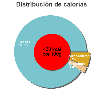 Distribución de calorías por grasa, proteína y carbohidratos para el producto Caesar salad dressing & dip Bob's Famous 