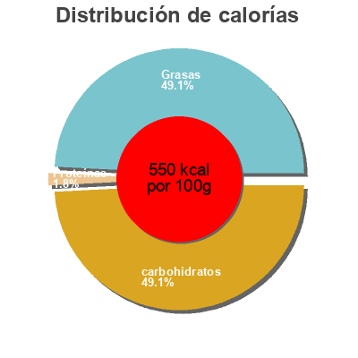 Distribución de calorías por grasa, proteína y carbohidratos para el producto Wilton, candy dips, white vanilla Wilton 