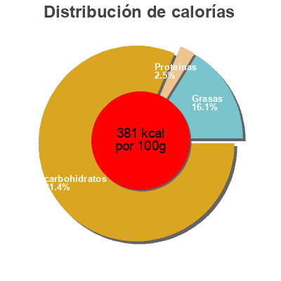 Distribución de calorías por grasa, proteína y carbohidratos para el producto Lemon Delight Peeps 