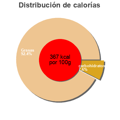 Distribución de calorías por grasa, proteína y carbohidratos para el producto Dressing Hidden Valley, The Hvr Company 