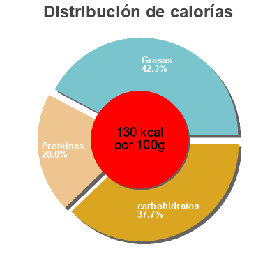 Distribución de calorías por grasa, proteína y carbohidratos para el producto Dynamite Hot Chili With Beans Stagg Chili 