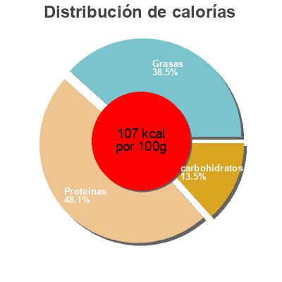 Distribución de calorías por grasa, proteína y carbohidratos para el producto Whole Oysters In Water Geisha 