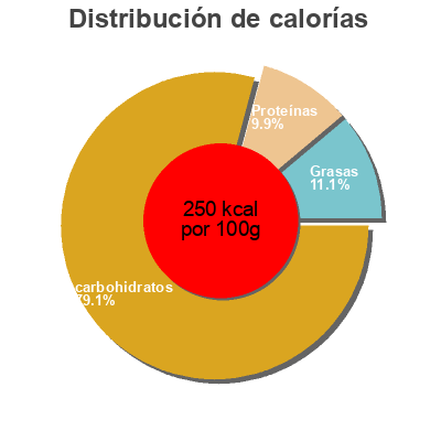 Distribución de calorías por grasa, proteína y carbohidratos para el producto Premium Italian Bread Bimbo Bakeries Usa  Inc. 
