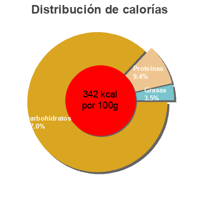 Distribución de calorías por grasa, proteína y carbohidratos para el producto Dirty long grain white rice, onions, and bell peppers, with authentic cajun seasonings dinner mix, dirty rice Zatarain's 