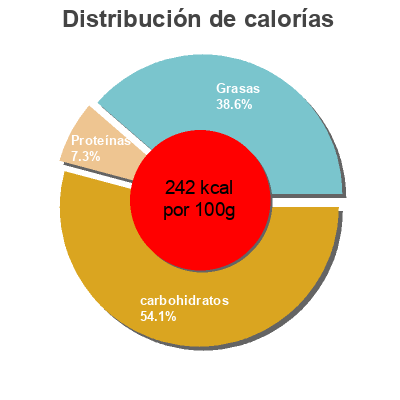 Distribución de calorías por grasa, proteína y carbohidratos para el producto Vanilla Brownie Blast Green's 