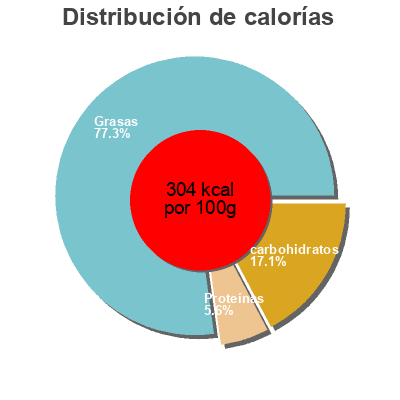 Distribución de calorías por grasa, proteína y carbohidratos para el producto Soft Spreadable Cheese Alouette 