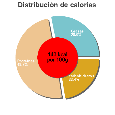 Distribución de calorías por grasa, proteína y carbohidratos para el producto Gourmet Stuffed Patties Farmer's Finest 