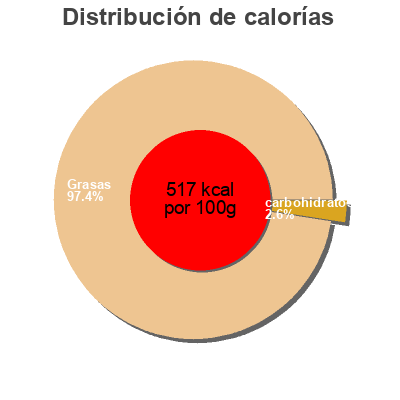 Distribución de calorías por grasa, proteína y carbohidratos para el producto The Original Caesar Dressing Cardini's 