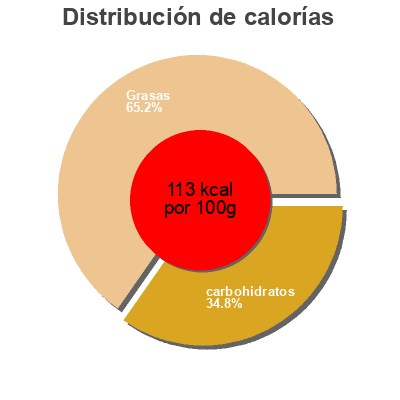 Distribución de calorías por grasa, proteína y carbohidratos para el producto Nacho Cheese Sauce La Preferida  Inc. 