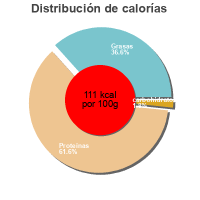 Distribución de calorías por grasa, proteína y carbohidratos para el producto Shredded Beef With Broth Rip 'N' Ready 