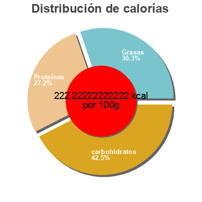 Distribución de calorías por grasa, proteína y carbohidratos para el producto Roll-up  