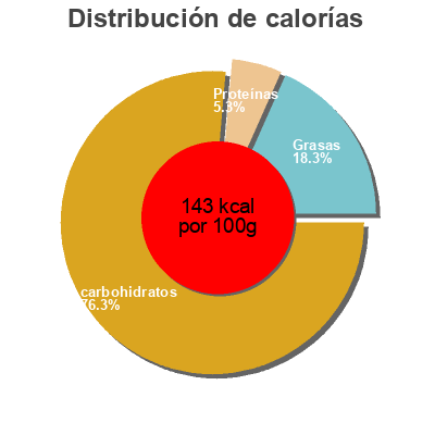 Distribución de calorías por grasa, proteína y carbohidratos para el producto Premium Pudding Pops Fieldbrook Foods Corp. 