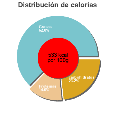 Distribución de calorías por grasa, proteína y carbohidratos para el producto Trail mix Nature's Harvest 