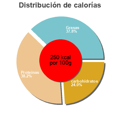 Distribución de calorías por grasa, proteína y carbohidratos para el producto Sweet apple plant-based sausage  