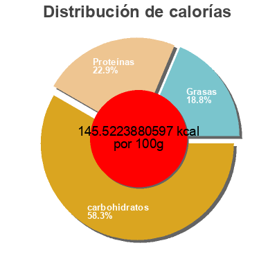 Distribución de calorías por grasa, proteína y carbohidratos para el producto Shoyu ramen with Chicken  