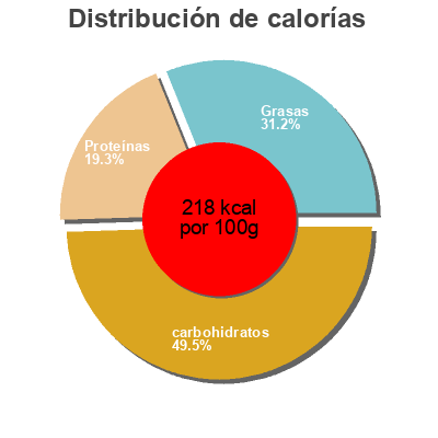 Distribución de calorías por grasa, proteína y carbohidratos para el producto Original rising crust pizza neste 2.39
