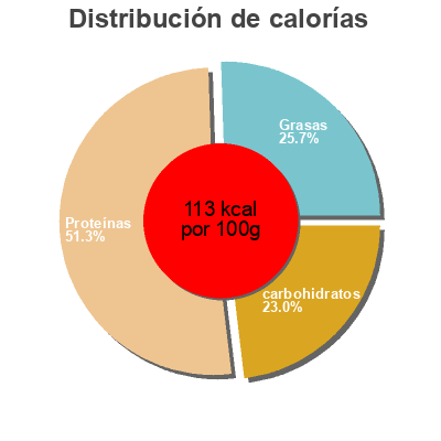 Distribución de calorías por grasa, proteína y carbohidratos para el producto Fish Bits Mrs. Adler's 