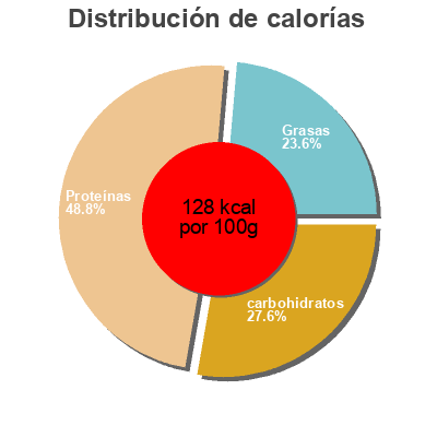 Distribución de calorías por grasa, proteína y carbohidratos para el producto Gefilte fish Mrs. Adler's 