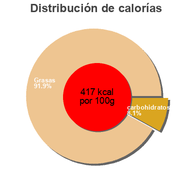Distribución de calorías por grasa, proteína y carbohidratos para el producto All Natural Garlic Paste Amore 