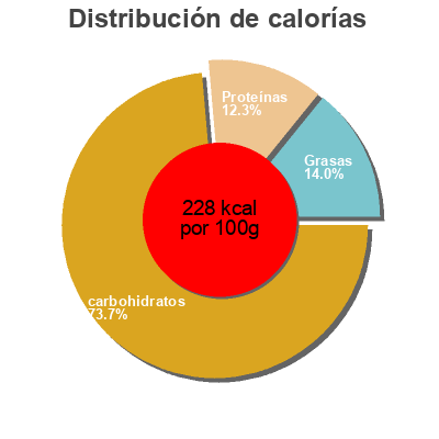 Distribución de calorías por grasa, proteína y carbohidratos para el producto Wheat English Muffins Cobblestone Bread Co. 