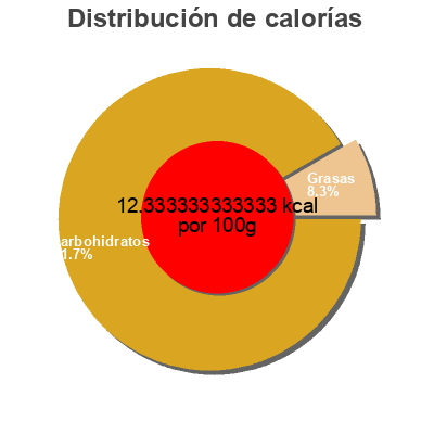 Distribución de calorías por grasa, proteína y carbohidratos para el producto Caloriefree chipotle ranch dressing Walden Farms,   Walden Farms  Inc. 