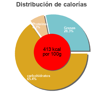 Distribución de calorías por grasa, proteína y carbohidratos para el producto All purpose baking mix Chelsea Milling Company 