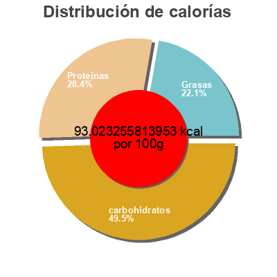 Distribución de calorías por grasa, proteína y carbohidratos para el producto Grilled Chicken Pesto Healthy Choice 