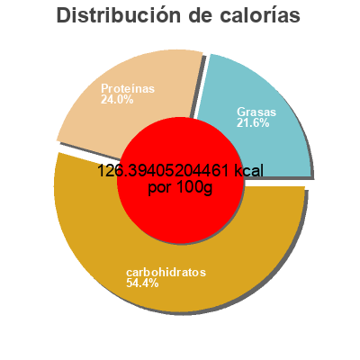 Distribución de calorías por grasa, proteína y carbohidratos para el producto Power bowls Healthy Choice 