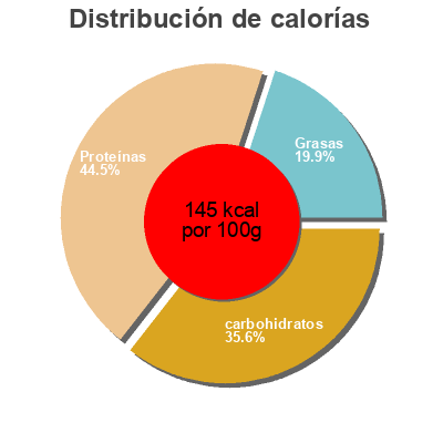 Distribución de calorías por grasa, proteína y carbohidratos para el producto Sweet gefilte fish Manischewitz 