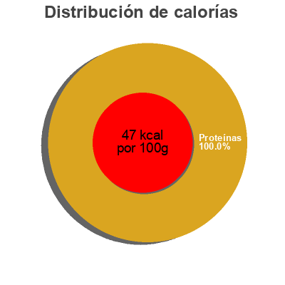 Distribución de calorías por grasa, proteína y carbohidratos para el producto Cooked Shrimp Sea Snack 