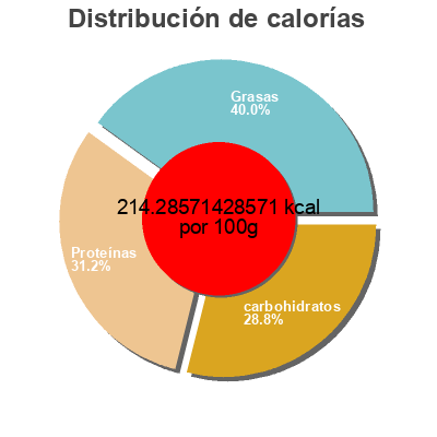 Distribución de calorías por grasa, proteína y carbohidratos para el producto Simply smart organics whole grain breaded chicken Perdue 