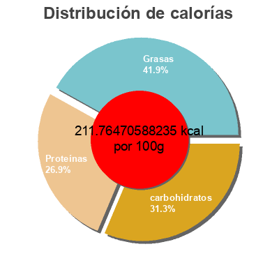 Distribución de calorías por grasa, proteína y carbohidratos para el producto Perdue chicken nuggets Perdue 5lbs (2.26kg)