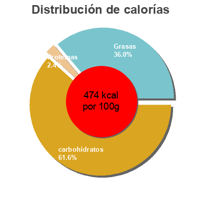 Distribución de calorías por grasa, proteína y carbohidratos para el producto Cocoa creme soft caramels Werthers Original 128g