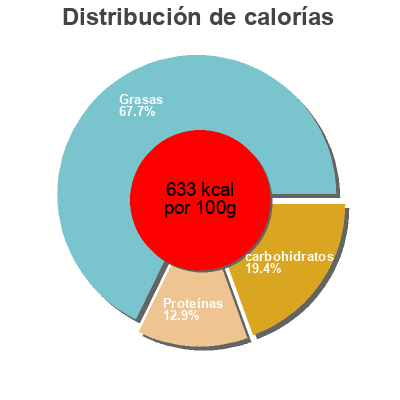 Distribución de calorías por grasa, proteína y carbohidratos para el producto California Pistachios Marczyk Fine Foods,   Jerry's Nut House  Inc. 