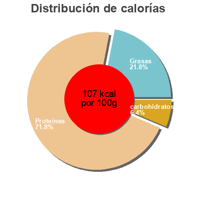 Distribución de calorías por grasa, proteína y carbohidratos para el producto Uncured applewood ham Columbus 
