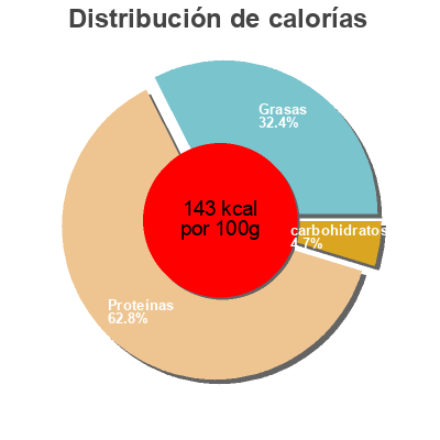 Distribución de calorías por grasa, proteína y carbohidratos para el producto Seasoned Roast Beef Columbus Salumeria 