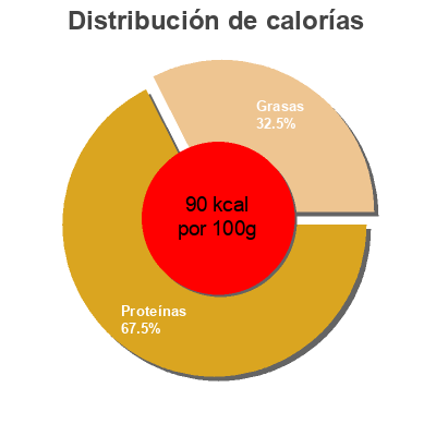 Distribución de calorías por grasa, proteína y carbohidratos para el producto Pink Salmon  