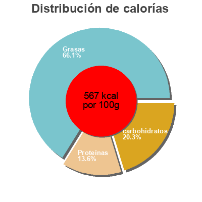 Distribución de calorías por grasa, proteína y carbohidratos para el producto Roasted & Salted Inshell Pistachios Ellis Pecan Co.  Inc. 