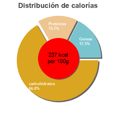 Distribución de calorías por grasa, proteína y carbohidratos para el producto Healthy multi-grain bread, multi-grain Oroweat 
