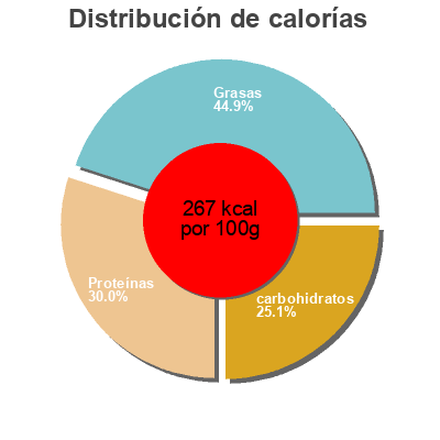 Distribución de calorías por grasa, proteína y carbohidratos para el producto Turkey sausage bites Old Wisconsin 