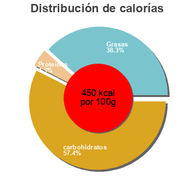 Distribución de calorías por grasa, proteína y carbohidratos para el producto Bridge Mix Candy George J Howe Company 