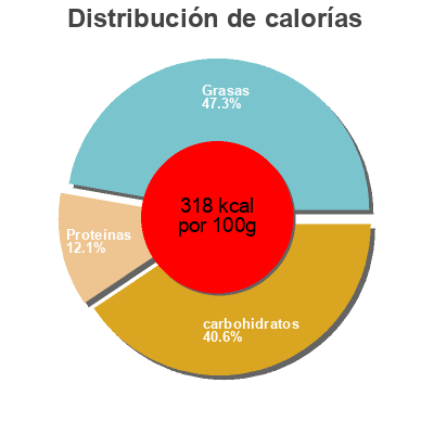 Distribución de calorías por grasa, proteína y carbohidratos para el producto Taquitos Jose Ole 