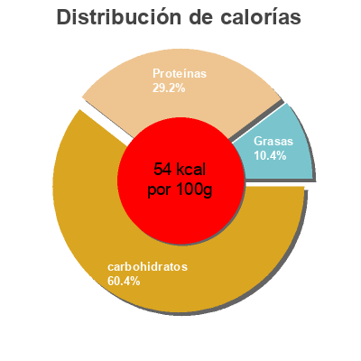 Distribución de calorías por grasa, proteína y carbohidratos para el producto Chopped Spinach Key Food 