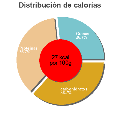Distribución de calorías por grasa, proteína y carbohidratos para el producto Marinated mushrooms Bell View 